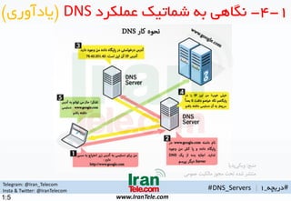 Telegram: @Iran_Telecom
Insta & Twitter: @IranTelecom
www.IranTele.com
#‫دریچه‬_1
1-4-‫به‬ ‫نگاهی‬‫شماتیک‬‫عملکرد‬DNS(‫یادآوری‬)
‫منبع‬:‫پدیا‬‫ویکی‬
‫عمومی‬ ‫مالکیت‬ ‫مموز‬ ‫تحت‬ ‫شده‬ ‫منتشر‬
#DNS_Servers |
1:5
 