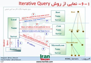 Telegram: @Iran_Telecom
Insta & Twitter: @IranTelecom
www.IranTele.com
#‫دریچه‬_1
1-6-‫روش‬ ‫از‬ ‫نمایی‬Iterative Query
Local
Name
Server
Query of address of microsoft.com Server
Root
.Com .edu
Microsoft.com
4
2
6
5
Resolver
1
Root
Name
Server
.Com
Name
Server
Referral to microsoft.com Name Server
Microsoft.com
Name
Server
3
8
7
‫منبع‬:‫حسینی‬ ‫امین‬ ‫سید‬ ‫دکتر‬ ‫اسالید‬ ‫ممموعه‬
#DNS_Servers |
1:7
 
