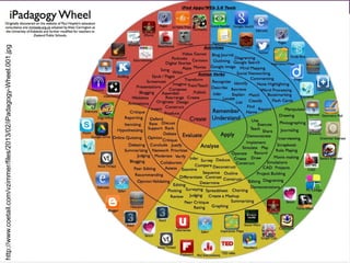 6/9/14 Zoraini Wati Abas 9http://www.coetail.com/vzimmer/files/2013/02/iPadagogy-Wheel.001.jpg
 