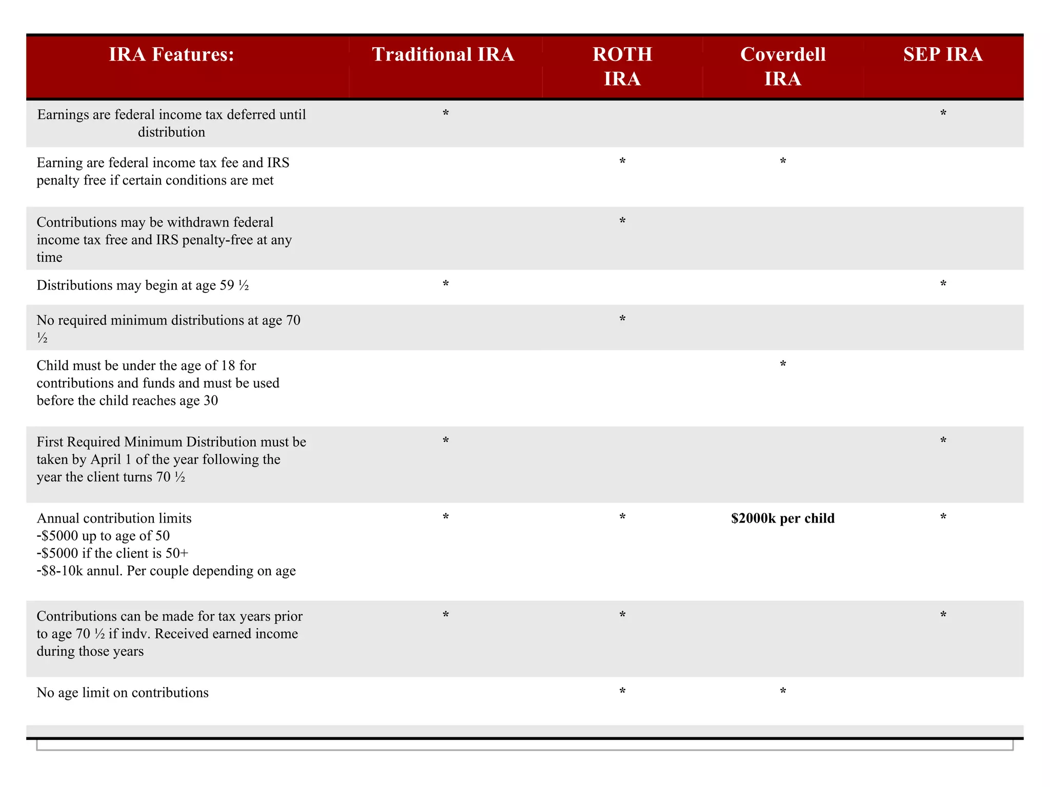 IRA Features: Traditional IRA  ROTH IRA Coverdell IRA SEP IRA Earnings are federal income tax deferred until distribution * * Earning are federal income tax fee and IRS penalty free if certain conditions are met * * Contributions may be withdrawn federal income tax free and IRS penalty-free at any time * Distributions may begin at age 59 ½  * * No required minimum distributions at age 70 ½  * Child must be under the age of 18 for contributions and funds and must be used before the child reaches age 30 * First Required Minimum Distribution must be taken by April 1 of the year following the year the client turns 70 ½  * * Annual contribution limits $5000 up to age of 50 $5000 if the client is 50+ $8-10k annul. Per couple depending on age * * $2000k per child * Contributions can be made for tax years prior to age 70 ½ if indv. Received earned income during those years * * * No age limit on contributions * * 