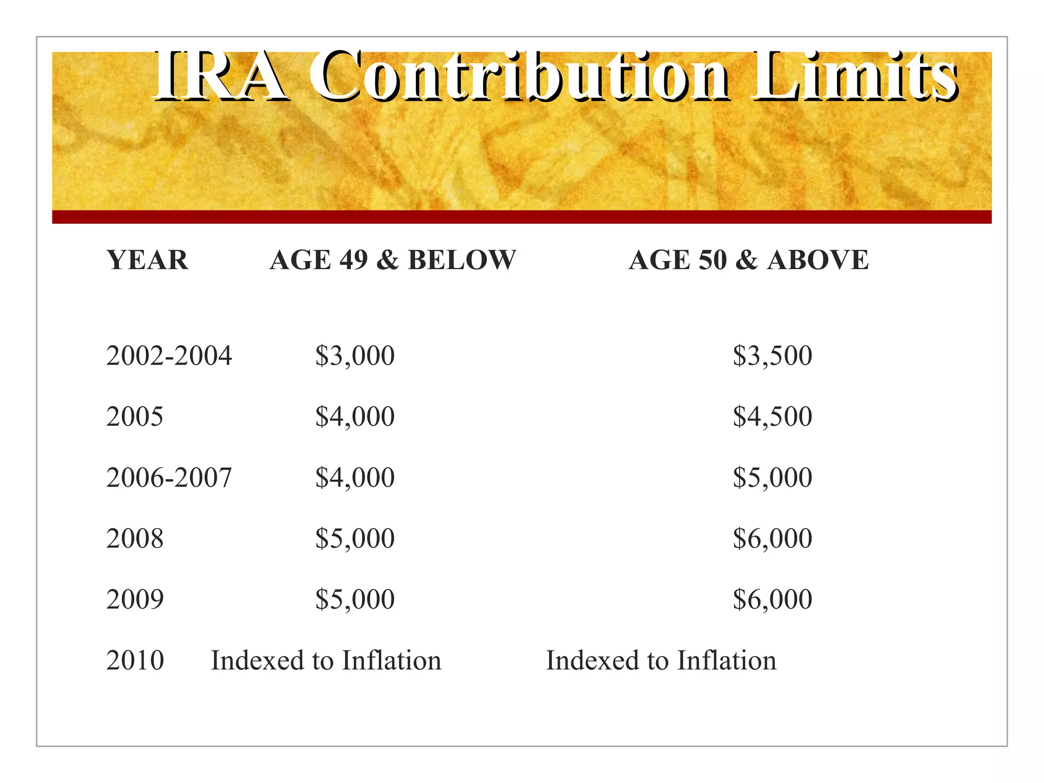 IRA Contribution Limits YEAR   AGE 49 & BELOW AGE 50 & ABOVE 2002-2004 $3,000 $3,500 2005 $4,000 $4,500 2006-2007 $4,000 $5,000 2008 $5,000 $6,000 2009 $5,000 $6,000 2010 Indexed to Inflation   Indexed to Inflation 