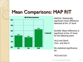 Mean Comparisons: MAP RIT ANOVA: Statistically significant mean difference detected at the .01 level Scheffe: Mean difference is significant at the .01 level for the following pairs: AL9 and Gen9 Con  and Gen 9 No statistical significance for: AL9 and Con  Dr. Jennifer McCarty Plucker 