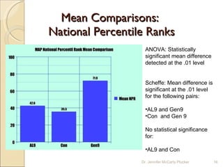 Mean Comparisons:  National Percentile Ranks ANOVA: Statistically significant mean difference detected at the .01 level Scheffe: Mean difference is significant at the .01 level for the following pairs: AL9 and Gen9 Con  and Gen 9 No statistical significance for: AL9 and Con  Dr. Jennifer McCarty Plucker 