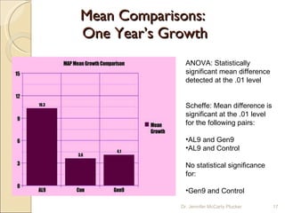 Mean Comparisons:  One Year’s Growth ANOVA: Statistically significant mean difference detected at the .01 level Scheffe: Mean difference is significant at the .01 level for the following pairs: AL9 and Gen9 AL9 and Control No statistical significance for: Gen9 and Control  Dr. Jennifer McCarty Plucker 