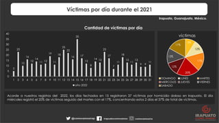 REPORTE ANUAL 2022 DE VICTIMAS POR HOMICIDIO DOLOSO