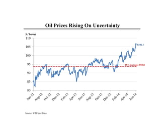 Oil Prices Rising On Uncertainty
Source: WTI Spot Price
$ / barrel
$106.1
2Yr Average: $93.8
 