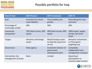Possible portfolio for Iraq
Kind of fund

SWF-Pension

SWF-Investment

SWF-VC

Goal

Provisions for future
state liabilities

Fiscal stability and
growth

Diversifying the Iraqi
economy

Percentage of
soverweign wealth

30%

50%

20%

Investment
composition

70% fixed income, 30%
equity

40% fixed income, 60%
equity

100% equity, largely
private, but some
listed

Targets

Domestic and foreign
assets

Mostly foreign assets
to diversify away from
oil risk

Domestic investments
or FDI projects
targeting Iraq

Governance

State agency

Investment division of
government
development bank

Completely
independent fund
management company

Intervention into
management of assets

None

Limited

Board-level
participation as
minority stake investor
4

 