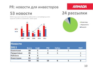 PR: новости для инвесторов
53 новости                                                                        24 рассылки
В2011 году число новостей на сайте armd.ru (armadaitgroup.com)
выросло на 60% по сравнению с 2010 годом.

                           62                                                             Инвесторы
                                                          53                              Журналисты
                 39                                            37                         Research
                                                33
         RU
                                22                   19
         EN           18             18
                                          12



                 2007      2008      2008        2010     2011



Новости
2011                       Всего               Софт                 PM   Helios     СИ   ПМТ
Клиентские                  18                   6                   5     5         1
Продуктовые                 15                   5                   8     1              1
Рейтинги                     9                   8                                        1
Инвесторам                  11                  12
                            53                  31                  13     6        1     2

                                                                                               10
 
