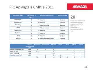 PR: Армада в СМИ в 2011
    Название СМИ         Об Армаде в         Характер публикации          Важность СМИ

      Ведомости
                            2011 г.
                                 6         Новости                         Высокая
                                                                                              20
                                                                                              Статей и ТВ материалов
      Коммерсант                 6         Новости                         Средняя           про Армаду вышло в
                                                                                              федеральных СМИ в
       РБК Daily                 5         Новости, статьи                 Высокая           2011 году - по
        Cnews                  12         • Статьи, новости                 Высокая           сравнению с 8
                                                                                              материалами в 2010
      Прайм-Тасс                 7        • Новости                         Средняя           году.
       Quote.ru                  8         Новости                         Средняя
          BFM                    1         Новости                         Средняя
         РБК-ТВ                  5         Новости, комментарии            Средняя



                          Индекс     Ведомости   Коммерсант   РБК Daily   РБК ТВ      Вести     CNews      Прайм
                       цитирования в
                           СМИ
Армада объявляет SPO       88%          2             1          2                     1           1         1
Итоги H1 2011              41%         0,5                       1                                 1
Итоги 9М 2011              30%                                  0,5                                1         1
Приобретение ПМТ           29%                        1          2          1                      1
                                       2,5            2         5,5         1          1           4         2




                                                                                                                   11
 