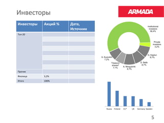 Инвесторы
Инвесторы   Акций %   Дата,                                                           Institutional
                      Источник                                                         investors
                                                                                         56,4%
Топ-20

                                                                                             Private
                                                                                            investors
                                                                                              3,2%



                                                                                      G. Kaplun
                                 A. Kuzovkin                                            8,7%
                                    7,2%
                                           Treasury                        D. Belik
                                           shares2                          8,7%
                                                         A. Morgulchik
                                             7,1%
                                                             8,7%
Прочие
Физлица     3,2%
Итого       100%




                                      Russia   Finland   EU*      UK     Germany Sweden



                                                                                          5
 