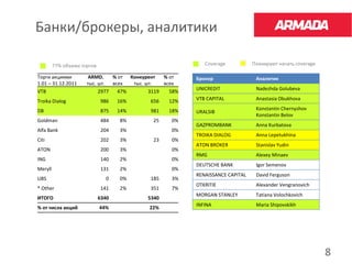 Банки/брокеры, аналитики

         77% объема торгов                                  Coverage           Планируют начать coverage

Торги акциями          ARMD,    % от Конкурент   % от    Брокер                 Аналитик
1.01 – 31.12.2011     тыс. шт. всех   тыс. шт.   всех
                                                         UNICREDIT              Nadezhda Golubeva
VTB                        2977   47%       3119   58%
Troika Dialog                 986   16%     656   12%    VTB CAPITAL            Anastasia Obukhova

DB                            875   14%     981   18%                           Konstantin Chernyshov
                                                         URALSIB
                                                                                Konstantin Belov
Goldman                       484   8%       25    0%
                                                         GAZPROMBANK            Anna Kurbatova
Alfa Bank                     204   3%             0%
                                                         TROIKA DIALOG          Anna Lepetukhina
Citi                          202   3%       23    0%
                                                         ATON BROKER            Stanislav Yudin
ATON                          200   3%             0%
                                                         RMG                    Alexey Minaev
ING                           140   2%             0%
                                                         DEUTSCHE BANK          Igor Semenov
Meryll                        131   2%             0%
                                                         RENAISSANCE CAPITAL    David Ferguson
UBS                             0   0%      185    3%
                                                         OTKRITIE               Alexander Vengranovich
* Other                       141   2%      351    7%
                                                         MORGAN STANLEY         Tatiana Volochkovich
ИТОГО                        6340          5340
                                                         INFINA                 Maria Shipovskikh
% от числа акций             44%           22%




                                                                                                           8
 