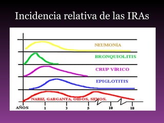 Incidencia relativa de las IRAs 