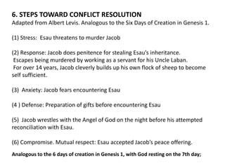 6. STEPS TOWARD CONFLICT RESOLUTION
Adapted from Albert Levis. Analogous to the Six Days of Creation in Genesis 1.
(1) Stress: Esau threatens to murder Jacob
(2) Response: Jacob does penitence for stealing Esau’s inheritance.
Escapes being murdered by working as a servant for his Uncle Laban.
For over 14 years, Jacob cleverly builds up his own flock of sheep to become
self sufficient.
(3) Anxiety: Jacob fears encountering Esau
(4 ) Defense: Preparation of gifts before encountering Esau
(5) Jacob wrestles with the Angel of God on the night before his attempted
reconciliation with Esau.
(6) Compromise. Mutual respect: Esau accepted Jacob’s peace offering.
Analogous to the 6 days of creation in Genesis 1, with God resting on the 7th day;
 