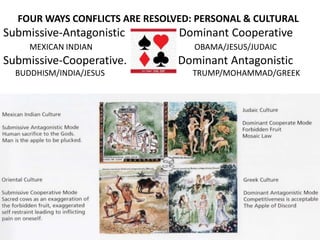 FOUR WAYS CONFLICTS ARE RESOLVED: PERSONAL & CULTURAL
Submissive-Antagonistic Dominant Cooperative
MEXICAN INDIAN OBAMA/JESUS/JUDAIC
Submissive-Cooperative. Dominant Antagonistic
BUDDHISM/INDIA/JESUS TRUMP/MOHAMMAD/GREEK
 