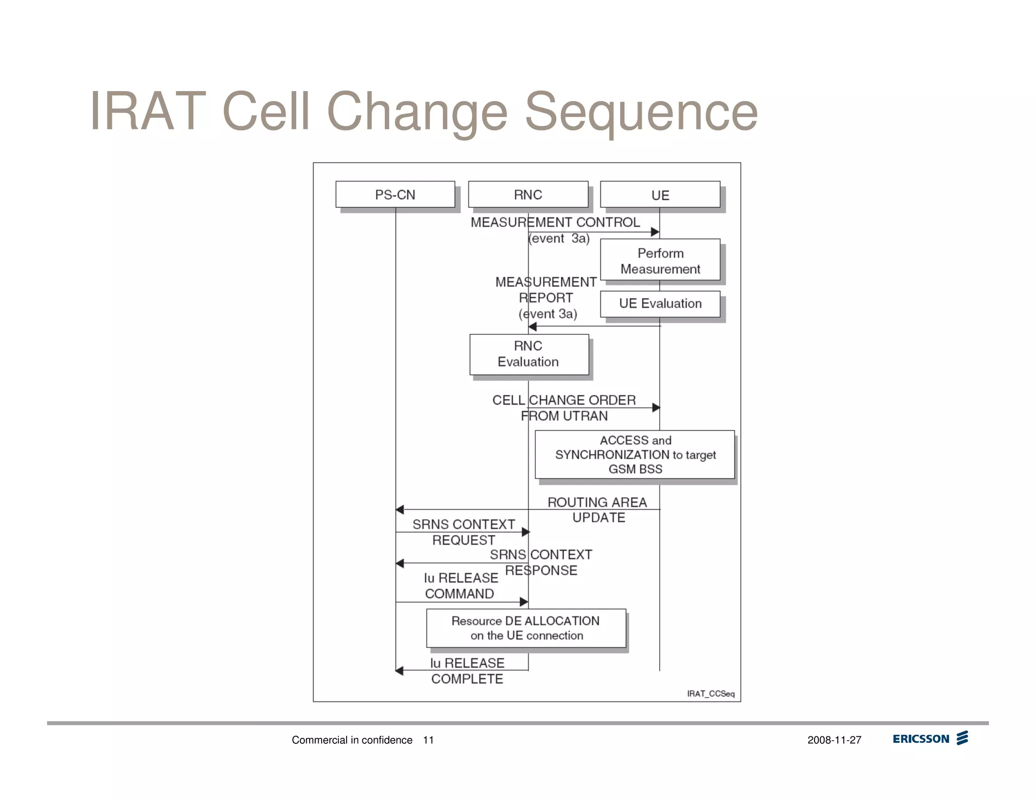 Commercial in confidence 2008-11-2711
IRAT Cell Change Sequence
 