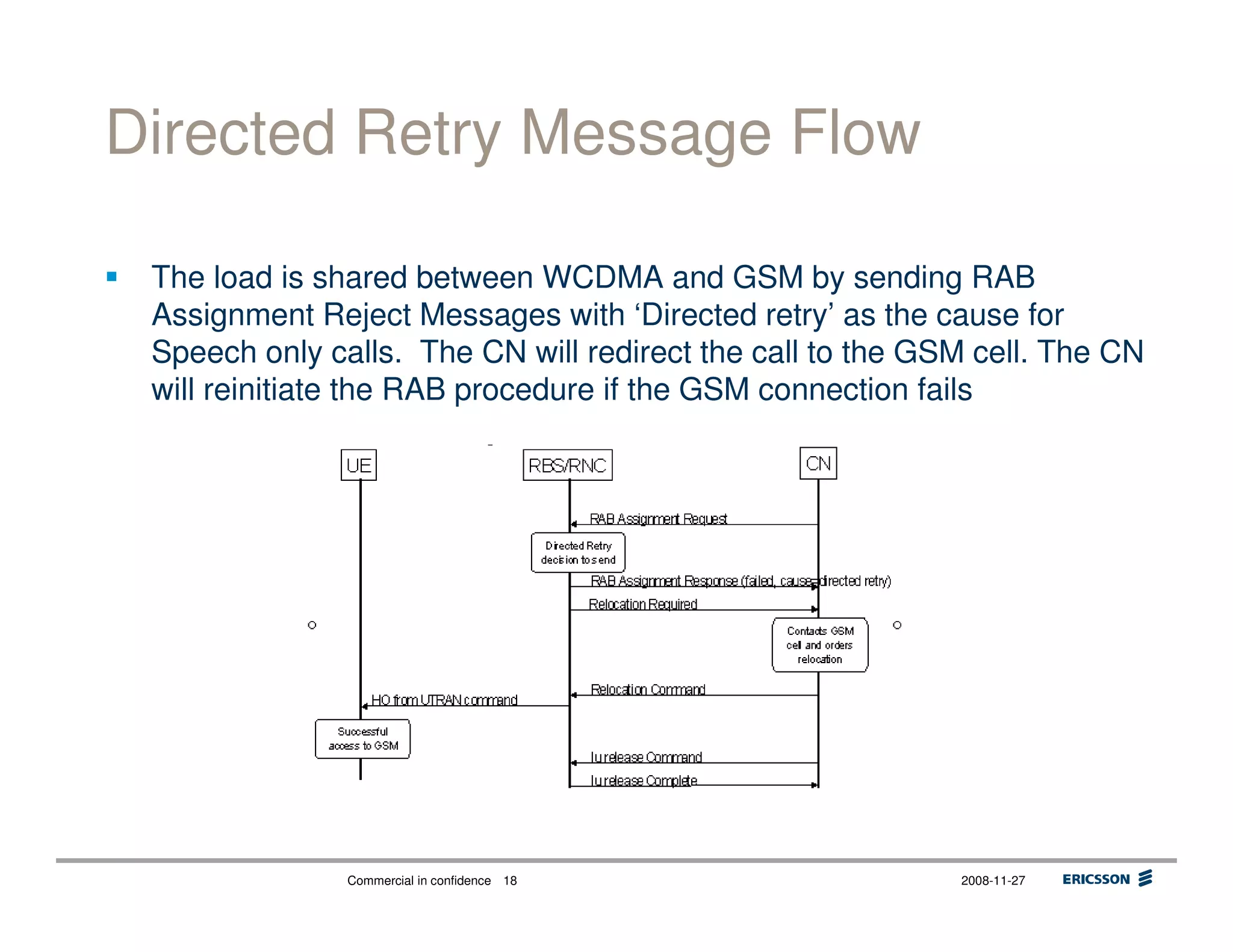 Commercial in confidence 2008-11-2718
Directed Retry Message Flow
The load is shared between WCDMA and GSM by sending RAB
Assignment Reject Messages with ‘Directed retry’ as the cause for
Speech only calls. The CN will redirect the call to the GSM cell. The CN
will reinitiate the RAB procedure if the GSM connection fails
 