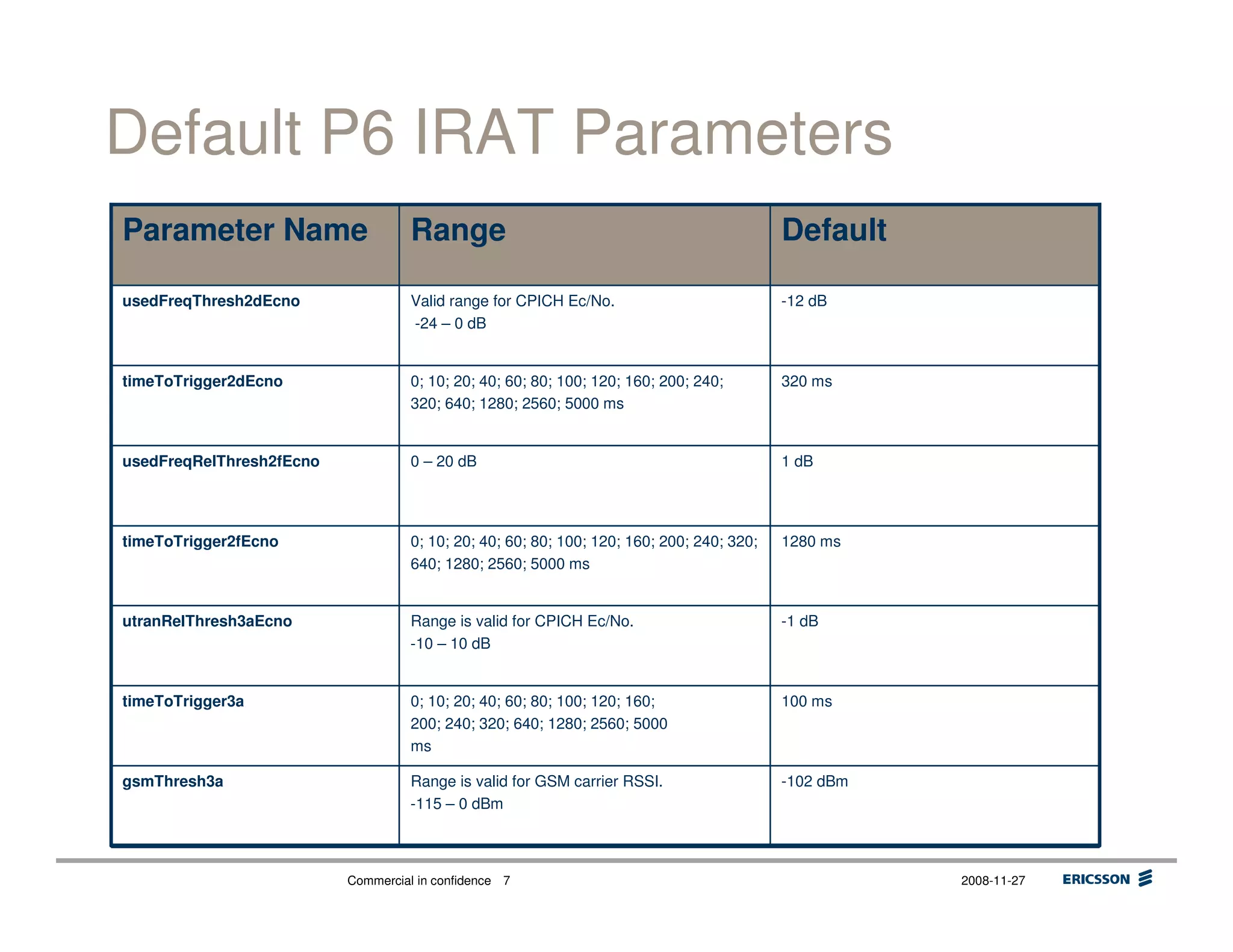 Commercial in confidence 2008-11-277
Default P6 IRAT Parameters
-12 dBValid range for CPICH Ec/No.
-24 – 0 dB
usedFreqThresh2dEcno
-1 dBRange is valid for CPICH Ec/No.
-10 – 10 dB
utranRelThresh3aEcno
100 ms0; 10; 20; 40; 60; 80; 100; 120; 160;
200; 240; 320; 640; 1280; 2560; 5000
ms
timeToTrigger3a
-102 dBmRange is valid for GSM carrier RSSI.
-115 – 0 dBm
gsmThresh3a
1280 ms0; 10; 20; 40; 60; 80; 100; 120; 160; 200; 240; 320;
640; 1280; 2560; 5000 ms
timeToTrigger2fEcno
1 dB0 – 20 dBusedFreqRelThresh2fEcno
320 ms0; 10; 20; 40; 60; 80; 100; 120; 160; 200; 240;
320; 640; 1280; 2560; 5000 ms
timeToTrigger2dEcno
DefaultRangeParameter Name
 