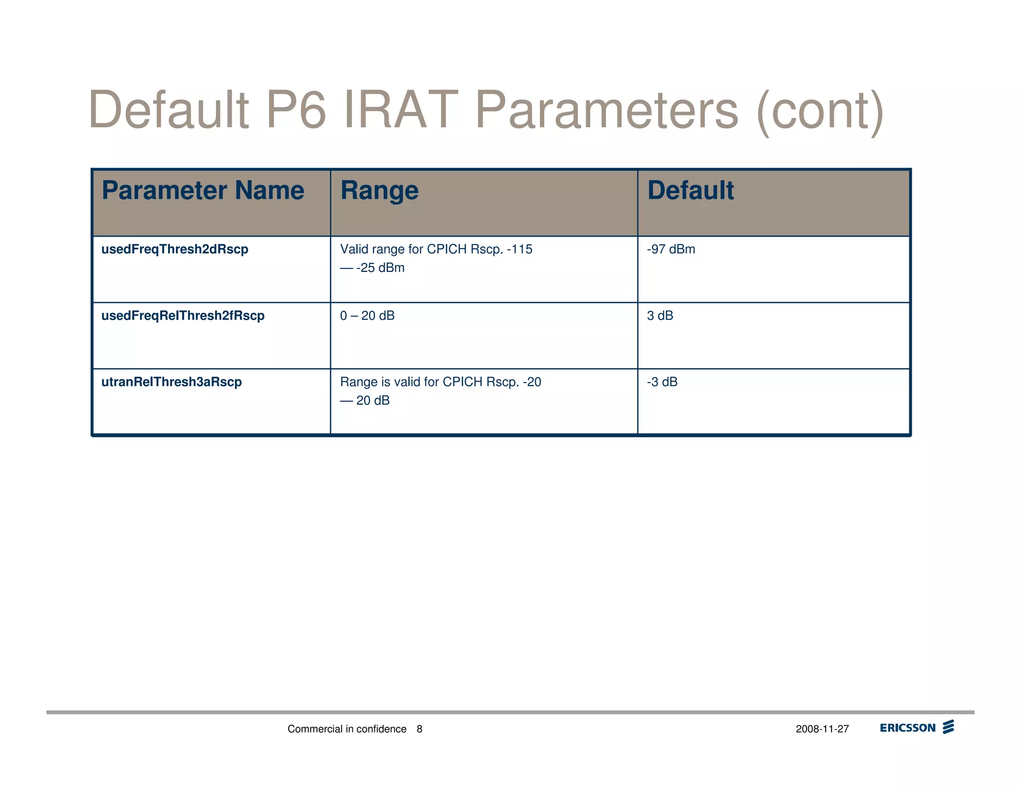 Commercial in confidence 2008-11-278
Default P6 IRAT Parameters (cont)
-97 dBmValid range for CPICH Rscp. -115
— -25 dBm
usedFreqThresh2dRscp
-3 dBRange is valid for CPICH Rscp. -20
— 20 dB
utranRelThresh3aRscp
3 dB0 – 20 dBusedFreqRelThresh2fRscp
DefaultRangeParameter Name
 