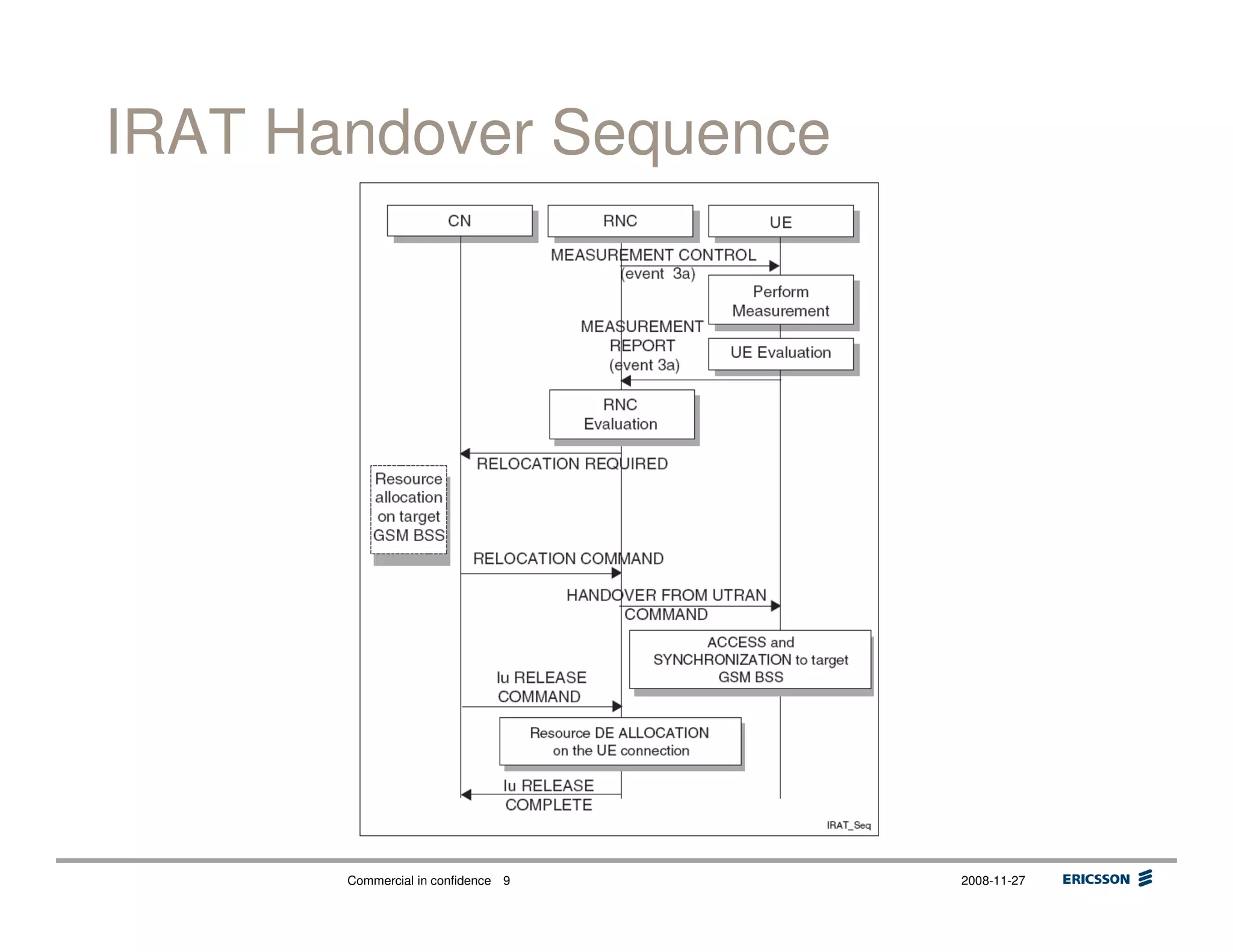 Commercial in confidence 2008-11-279
IRAT Handover Sequence
 