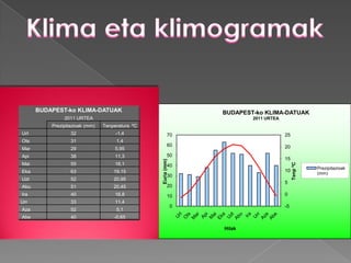 BUDAPEST-ko KLIMA-DATUAK                                    BUDAPEST-ko KLIMA-DATUAK
               2011 URTEA                                                 2011 URTEA
          Prezipitazioak (mm)   Tenperatura ºC
Urt               32                 -1,4                70                            25
Ots               31                 1,4
                                                         60                            20
Mar               29                 5,95
Api               38                 11,3                50
                                                                                       15
Mai               55                 16,1        Euria (mm)




                                                                                            Tenp ºC
                                                         40
                                                                                                      Prezipitazioak
Eka               63                19,15                                              10
                                                                                                      (mm)
                                                         30
Uzt               52                20,95
                                                                                       5
Abu               51                20,45                20
Ira               40                 16,8                10                            0
Urr               33                 11,4
                                                              0                        -5
Aza               52                 5,1
Abe               40                -0,65

                                                                  Hilak
 