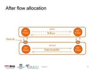 After flow allocation

15/10/13

15

 