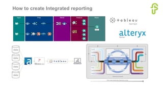 How to create Integrated reporting
 