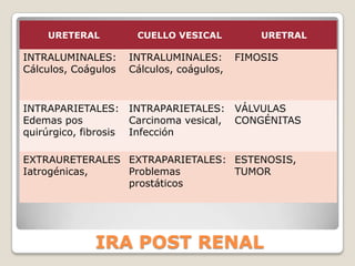 URETERAL          CUELLO VESICAL           URETRAL

INTRALUMINALES:      INTRALUMINALES:       FIMOSIS
Cálculos, Coágulos   Cálculos, coágulos,


INTRAPARIETALES: INTRAPARIETALES: VÁLVULAS
Edemas pos           Carcinoma vesical, CONGÉNITAS
quirúrgico, fibrosis Infección

EXTRAURETERALES EXTRAPARIETALES: ESTENOSIS,
Iatrogénicas,   Problemas        TUMOR
                prostáticos




             IRA POST RENAL
 