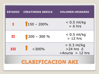 ESTADIO   CREATININA SERICA   VOLUMEN URINARIO



                                 < 0.5 ml/kg
   I        150 – 200%
                                  > 6 hrs

                                 < 0.5 ml/kg
  II        200 – 300 %
                                  > 12 hrs

                                < 0.3 ml/kg
  III          >300%             >24 hrs ó
                              >Anuria > 12 hrs

          CLASIFICACION AKI
 