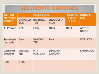 SEDIMENTO URINARIO
GR GB            CILINDROS                   EOSINO CRISTA
Normal o                                      FILOS LES
Dismin.  GRANULO ERITROCI LEUCOCITA           >5%
         SOS     TOS      RIOS

A. Prerren NTA         GMN       NTIA        NTIA   ÁCIDO
                                                    URICO


Trombosis GMN          VASCULI   PNA                OXALATO
 embolia               TIS


Vasculitis   VASCULI   HTA       INFILTRA.          FARMACOS
preglom      TIS       MALIGNA   LINFOMA


SUH          NTIA
 