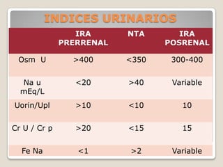 INDICES URINARIOS
                 IRA      NTA       IRA
              PRERRENAL          POSRENAL

 Osm U          >400      <350    300-400


  Na u           <20      >40     Variable
  mEq/L
Uorin/Upl        >10      <10       10


Cr U / Cr p      >20      <15       15


  Fe Na          <1       >2      Variable
 