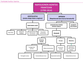 NAPOLEONEN AGINTEA
FRANTZIAN
(1799-1814)
KONTSULATUA
(estatu-kolpe baten eraginez)
ERREFORMA UGARI
Kode Zibila
Hezkuntza
Publikoa
Administrazio
zentralizatua
Elizarekiko
Konkordatua
INPERIOA
(Napoleonek bere burua koroaturik)
GARAIPEN MILITARRAK
INPERIO ZABALA
Arazoak
Britainia
Handia
Trafalgarreko
porrota Blokeo kontinentala
Portugalen ezetza Fointainebleauko Ituna Espainiako konkista Independentzia Gerra
Errusia
Herritarren
kritikak
Waterloo
Inperioaren
behin-betiko
amaiera
ALDAKETA
POLITIKOAK
Frantziako Iraultza. Inperioa
 