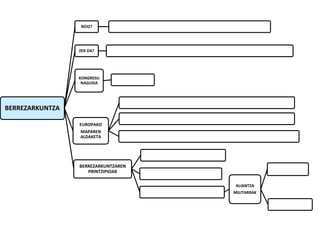 BERREZARKUNTZA
NOIZ?
ZER DA?
KONGRESU
NAGUSIA
EUROPAKO
MAPAREN
ALDAKETA
BERREZARKUNTZAREN
PRINTZIPIOAK
ALIANTZA
MILITARRAK
 