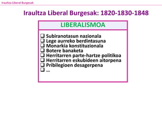 Iraultza Liberal Burgesak: 1820-1830-1848
LIBERALISMOA
Iraultza Liberal Burgesak
 Subiranotasun nazionala
 Lege aurreko berdintasuna
 Monarkia konstituzionala
 Botere banaketa
 Herritarren parte-hartze politikoa
 Herritarren eskubideen aitorpena
 Pribilegioen desagerpena
 …
 