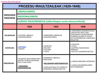 PROZESU IRAULTZAILEAK (1820-1848)
IDEOLOGIA
NAGUSIAK
LIBERALISMOA
NAZIONALISMOA
LANGILE MUGIMENDUA (aldarrikapen sozio-ekonomikoak)
1820 1830 1848
HELBURUAK  SISTEMA LIBERALA
 NAZIONALISMOA
 ERREGIMEN LIBERALAK
 NAZIONALISMOA
 ERREGIMEN DEMOKRATIKOAK
 INDUSTRIA IRAULTZAK
ERAGINDAKO GEHIEGIKERIEN
AURREAN ALDAKETA SOZIAL
ETA EKONOMIKOAK (LANGILEEN
IRAULTZA)
ESTATUAK
 ESPAINIA
 GREZIA
 FRANTZIA
 BELGIKA
 POLONIA
 ITALIA
 FRANTZIA
 ITALIA
 AUSTRIA-HUNGARIAKO
INPERIOA
 ESTATU ALEMANIAR BATZUK
ONDORIOAK
 ALIANTZA SANTUAREN ESKU-
HARTZE ZUZENA ESPAINIAN
FDO VII.aren ALDE.
 GREZIAREN
INDEPENDENTZIA
 MONARKIA LIBERALA
FRANTZIAN.
 BELGIKAREN INDEPENDENTZIA.
 ZAPALKUNTZAK ETA PORROTA
GAINERAKO HERRIALDEETAN
 LIBERALISMOAREN HEDAPENA
 LANGILE MUGIMENDUAREN
ANTOLAMENDUA
Iraultza Liberal Burgesak
 
