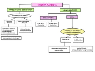 1.GERRA KARLISTA
ARAZO POLITIKO-IDEOLOGIKOA ARAZO MILITARRA
ONDORENGOTZA GERRA?
BASERRI
MUNDUA
HIRIKO BURGESIA
LIBERALA
•Zorroztasun erlijiosoa
•Monarkia absolutua
•Foruen defensa
•Bizimodu tradizionala
•Sistema liberala
•Bizimodu hiritarra
“Jainkoa, Aberria eta Erregea”
PROTAGONISTAK
KARLISTAK
(Karlos V.a)
ISABELINOAK
(Isabel II.a)
GERRA
BERGARAKO HITZARMENA
(1839. Espartero eta Maroto)
euskal foruak
errespetatzeko konpromisoa
Isabel II.a erreginatzat
onartu zuten
KARLISTAK
ISABELINOAK
 