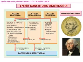 Estatu berriaren politika-sistema. 1787. KONSTITUZIOA
1787ko KONSTITUZIO AMERIKARRA
(4 urtero)(2 urtero)
(2 estatuko)
(populazioaren arbera)
ERREPUBLIKA FEDERALA
 
