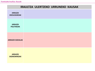 IRAULTZA ULERTZEKO URRUNEKO KAUSAK
ARRAZOI
IDEOLOGIKOAK
ARRAZOI
POLITIKOAK
ARRAZOI SOZIALAK
ARRAZOI
EKONOMIKOAK
Frantziako Iraultza. Kausak
 