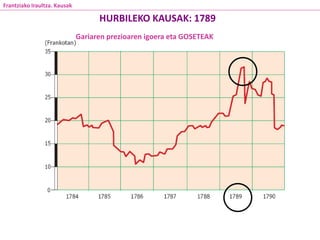 Gariaren prezioaren igoera eta GOSETEAK
HURBILEKO KAUSAK: 1789
Frantziako Iraultza. Kausak
 