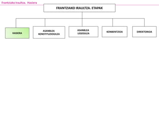 HASIERA
ASANBLEA
KONSTITUZIOGILEA
ASANBLEA
LEGEGILEA
KONBENTZIOA DIREKTORIOA
Frantziako Iraultza. Hasiera
FRANTZIAKO IRAULTZA. ETAPAK
 