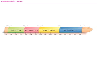 1. Luis XVI.ak
Estatu Orokorrak
inauguratu zituen
Versallesen (1789-
V-5)
2. Pilota-
Jokalekuko
zina (1789-VI-
20)
3. Luis
XVI.a
gillotinan
exekutatua
(1793-I-21)
4. Robespierre,
Terrore
politikaren
ordezkari
nagusiena,
exekutatua (1794-
7-28)
5. Napoleonek
gidatutako
armada frantsesa
Europan zehar
hedatzen da
(1796-1814)
6. Napoleonek
bere burua
enperadore
izendatzen du
(1804-V-18)
Frantziako Iraultza. Hasiera
 
