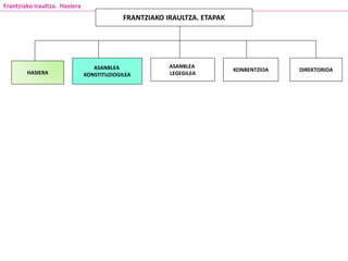 HASIERA
ASANBLEA
KONSTITUZIOGILEA
ASANBLEA
LEGEGILEA
KONBENTZIOA DIREKTORIOA
Frantziako Iraultza. Hasiera
FRANTZIAKO IRAULTZA. ETAPAK
 