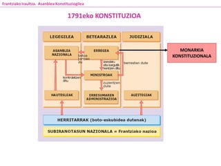 MONARKIA
KONSTITUZIONALA
1791eko KONSTITUZIOA
Frantziako Iraultza. Asanblea Konstituziogilea
 