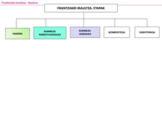 HASIERA
ASANBLEA
KONSTITUZIOGILEA
ASANBLEA
LEGEGILEA
KONBENTZIOA DIREKTORIOA
Frantziako Iraultza. Hasiera
FRANTZIAKO IRAULTZA. ETAPAK
 