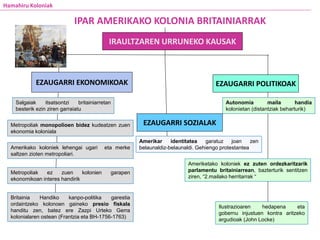 IPAR AMERIKAKO KOLONIA BRITAINIARRAK
EZAUGARRI EKONOMIKOAK EZAUGARRI POLITIKOAK
IRAULTZAREN URRUNEKO KAUSAK
EZAUGARRI SOZIALAK
Hamahiru Koloniak
Amerikako koloniek lehengai ugari eta merke
saltzen zioten metropoliari.
Metropoliak ez zuen kolonien garapen
ekonomikoan interes handirik
Britainia Handiko kanpo-politika garestia
ordaintzeko kolonoen gaineko presio fiskala
handitu zen, batez ere Zazpi Urteko Gerra
kolonialaren ostean (Frantzia eta BH-1756-1763)
Metropoliak monopolioen bidez kudeatzen zuen
ekonomia koloniala
Salgaiak itsatsontzi britainiarretan
besterik ezin ziren garraiatu
Amerikar identitatea garatuz joan zen
belaunaldiz-belaunaldi. Gehiengo protestantea
Ameriketako koloniek ez zuten ordezkaritzarik
parlamentu britainiarrean, bazterturik sentitzen
ziren, “2.mailako herritarrak “
Ilustrazioaren hedapena eta
gobernu injustuen kontra aritzeko
argudioak (John Locke)
Autonomia maila handia
kolonietan (distantziak beharturik)
 