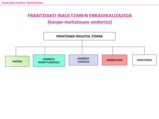 FRANTZIAKO IRAULTZAREN ERRADIKALIZAZIOA
(kanpo-mehatxuen ondorioz)
Frantziako Iraultza. Konbentzioa
HASIERA
ASANBLEA
KONSTITUZIOGILEA
ASANBLEA
LEGEGILEA
KONBENTZIOA DIREKTORIOA
FRANTZIAKO IRAULTZA. ETAPAK
 