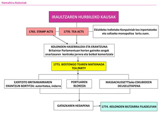 1770. TEA ACTS
IRAULTZAREN HURBILEKO KAUSAK
1773. BOSTONGO TEAREN MATXINADA
TEA PARTY
EJERTZITO BRITAINIARRAREN
ERANTZUN BORTITZA: autoritatea, indarra
PORTUAREN
BLOKEOA
MASSACHUSSETTSeko ESKUBIDEEN
DEUSEUZTAPENA
1765. STAMP ACTS
Hamahiru Koloniak
1774. KOLONOEN BILTZARRA FILADELFIANGATAZKAREN HEDAPENA
Ekialdeko Indietako Konpainiak tea inportatzeko
eta saltzeko monopolioa lortu zuen.
KOLONOEN HASERRALDIA ETA ERANTZUNA
Britainiar Parlamentuan horien gaineko zergak
onartzearen kontrako jarrera eta boikot komertziala
 