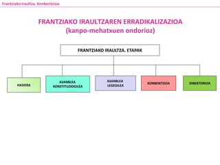 FRANTZIAKO IRAULTZAREN ERRADIKALIZAZIOA
(kanpo-mehatxuen ondorioz)
Frantziako Iraultza. Konbentzioa
HASIERA
ASANBLEA
KONSTITUZIOGILEA
ASANBLEA
LEGEGILEA
KONBENTZIOA DIREKTORIOA
FRANTZIAKO IRAULTZA. ETAPAK
 