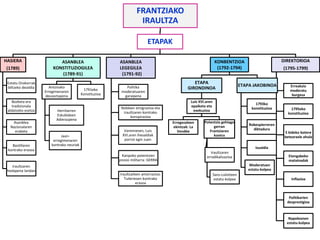 FRANTZIAKO
IRAULTZA
ETAPAK
HASIERA
(1789)
Estatu Orokorrak
biltzeko deialdia
Bozketa era
tradizionala
aldatzeko ezetza
Asanblea
Nazionalaren
eraketa
Bastillaren
kontrako erasoa
Iraultzaren
hedapena landan
ASANBLEA
KONSTITUZIOGILEA
(1789-91)
Antzinako
Erregimenaren
deuseztapena
Herritarren
Eskubideen
Adierazpena
Jaun-
erregimenaren
kontrako neuriak
1791eko
Konstituzioa
ASANBLEA
LEGEGILEA
(1791-92)
Politika
moderatuaren
garaipena
Nobleen emigrazioa eta
iraultzaren kontrako
konspirazioa
Varennesen, Luis
XVI.aren ihesaldiak
porrot egin zuen
Kanpoko potentzien
presio militarra: GERRA
Iraultzaileen amorrazioa:
Tuileriesen kontrako
erasoa
KONBENTZIOA
(1792-1794)
ETAPA
GIRONDINOA
Luis XVI.aren
epaiketa eta
exekuzioa
Erregezaleen
ekintzak: La
Vendée
Potentzia gehiago
gerran
Frantziaren
kontra
Iraultzaren
erradikalizazioa
Sans-culotteen
estatu-kolpea
ETAPA JAKOBINOA
1793ko
konstituzioa
Robespierreren
diktadura
Izualdia
Moderatuen
estatu-kolpea
DIREKTORIOA
(1795-1799)
Erreakzio
moderatu
burgesa
1795eko
konstituzioa
5 kideko botere
betearazle ahula
Etengabeko
matxinadak
Inflazioa
Politikarien
desprestigioa
Napoleonen
estatu-kolpea
 