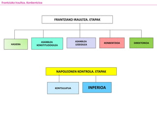 Frantziako Iraultza. Konbentzioa
HASIERA
ASANBLEA
KONSTITUZIOGILEA
ASANBLEA
LEGEGILEA
KONBENTZIOA DIREKTORIOA
FRANTZIAKO IRAULTZA. ETAPAK
NAPOLEONEN KONTROLA. ETAPAK
KONTSULATUA INPERIOA
 