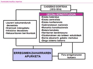 Frantziako Iraultza. Inperioa
1812ko KONSTITUZIOA
 